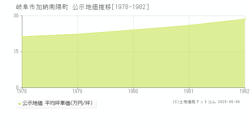 岐阜市加納南陽町の地価公示推移グラフ 