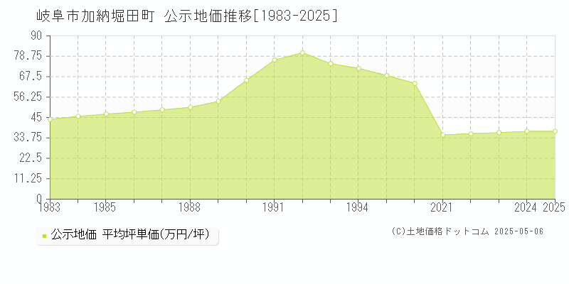加納堀田町(岐阜市)の公示地価推移グラフ(坪単価)[1983-2025年]