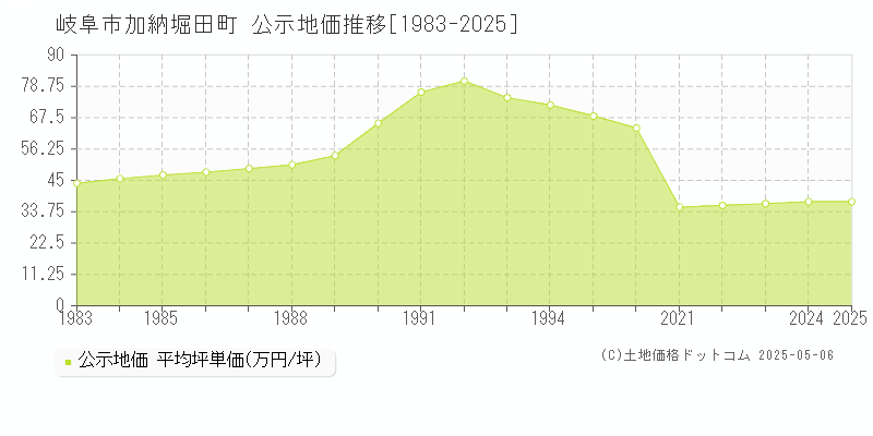 岐阜市加納堀田町の地価公示推移グラフ 