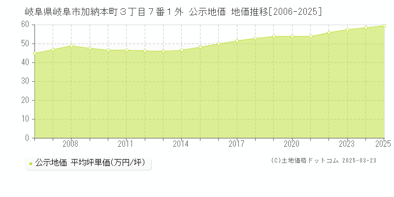 岐阜県岐阜市加納本町３丁目７番１外 公示地価 地価推移[2006-2025]