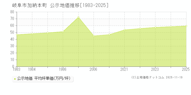 加納本町(岐阜市)の公示地価推移グラフ(坪単価)[1983-2025年]