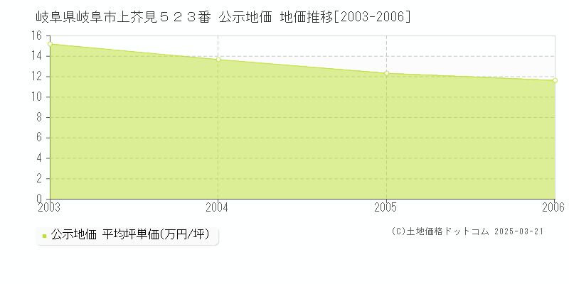 岐阜県岐阜市上芥見５２３番 公示地価 地価推移[2003-2006]