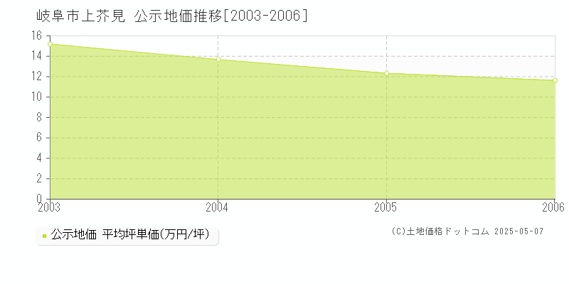 上芥見(岐阜市)の公示地価推移グラフ(坪単価)[2003-2006年]