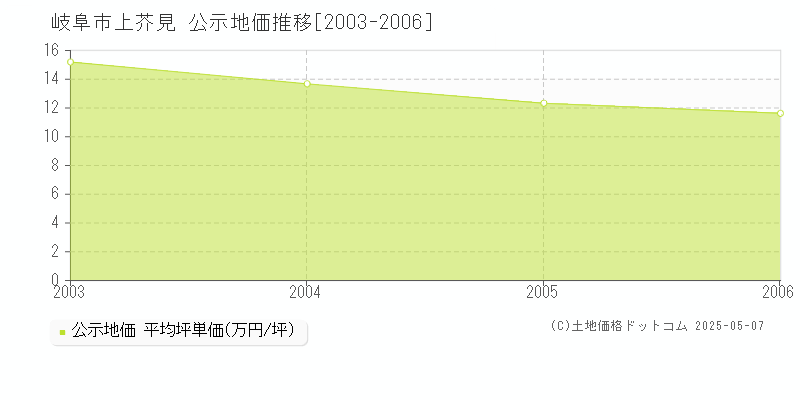 岐阜市上芥見の地価公示推移グラフ 