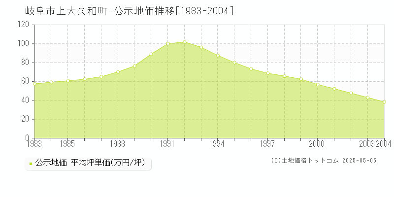 上大久和町(岐阜市)の公示地価推移グラフ(坪単価)[1983-2004年]