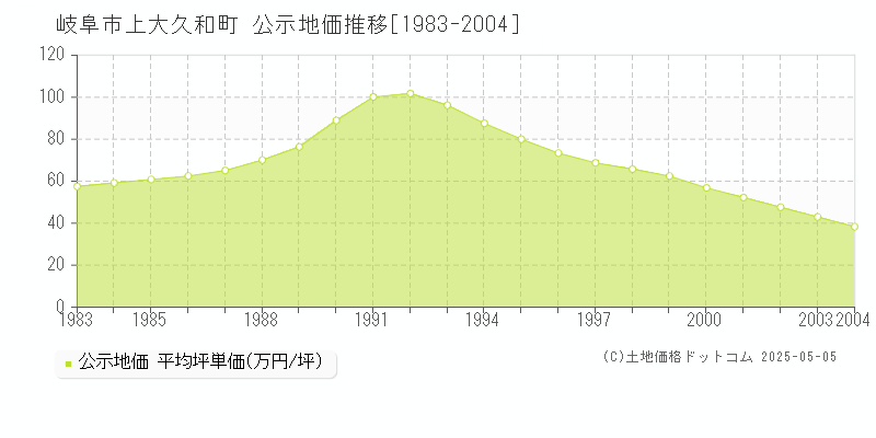 岐阜市上大久和町の地価公示推移グラフ 