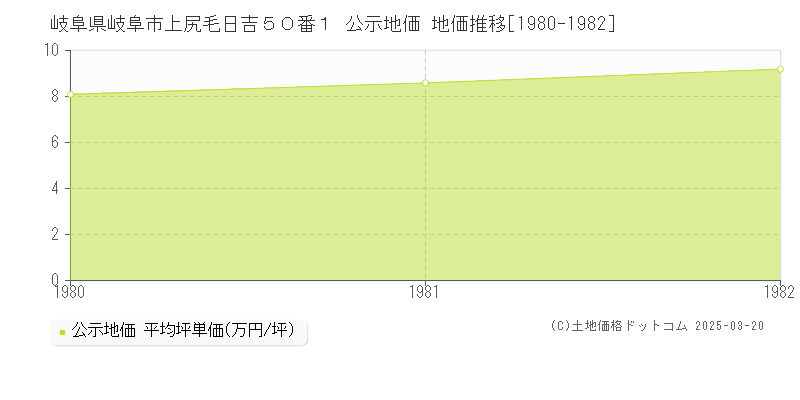 岐阜県岐阜市上尻毛日吉５０番１ 公示地価 地価推移[1980-1982]