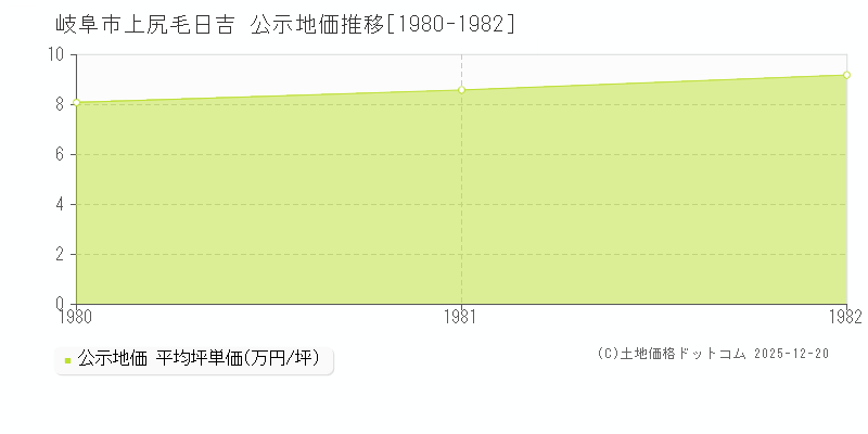 上尻毛日吉(岐阜市)の公示地価推移グラフ(坪単価)[1980-1982年]