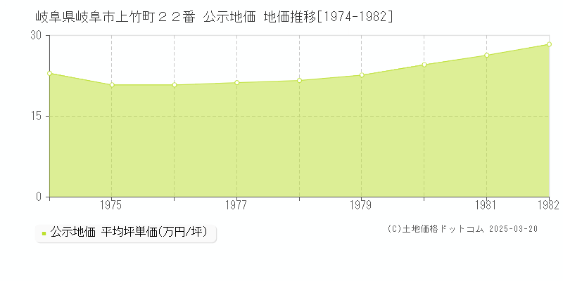 岐阜県岐阜市上竹町２２番 公示地価 地価推移[1974-1982]