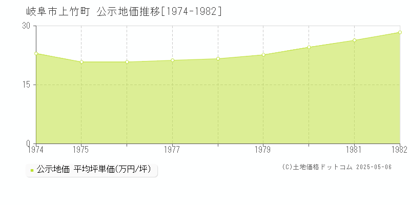 上竹町(岐阜市)の公示地価推移グラフ(坪単価)[1974-1982年]