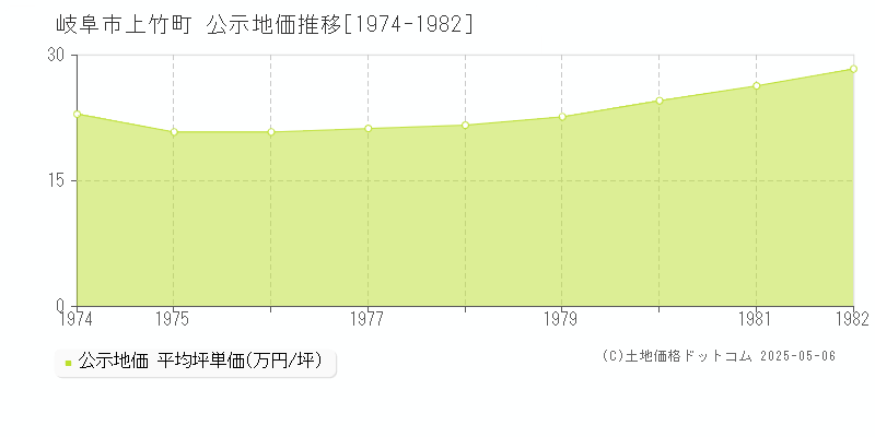 岐阜市上竹町の地価公示推移グラフ 