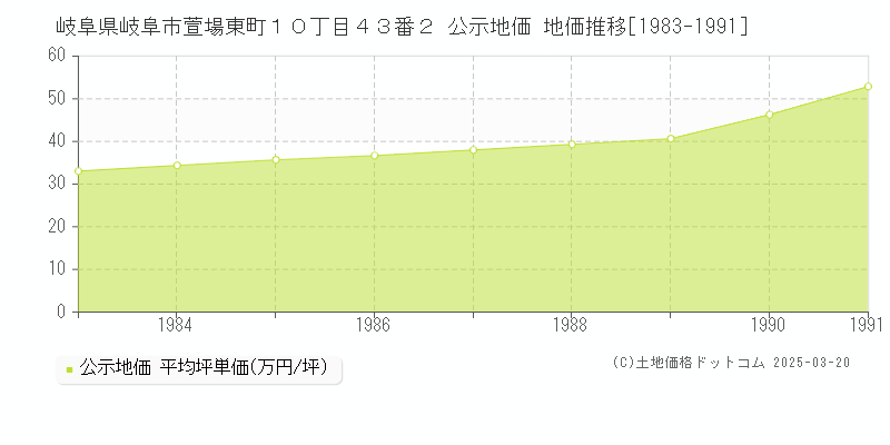 岐阜県岐阜市萱場東町１０丁目４３番２ 公示地価 地価推移[1983-1991]