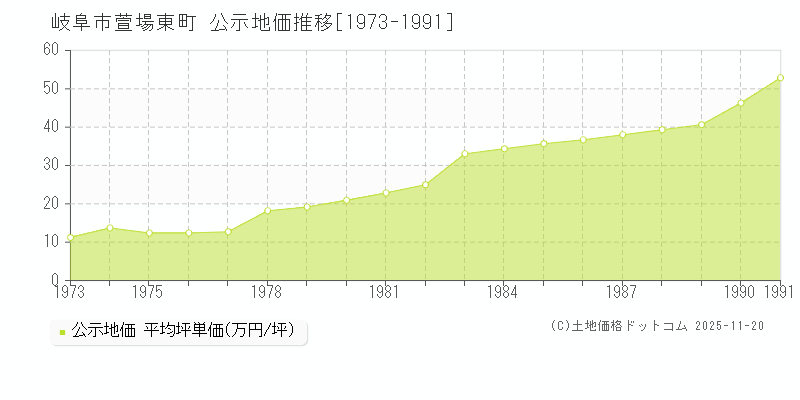 萱場東町(岐阜市)の公示地価推移グラフ(坪単価)[1973-1991年]