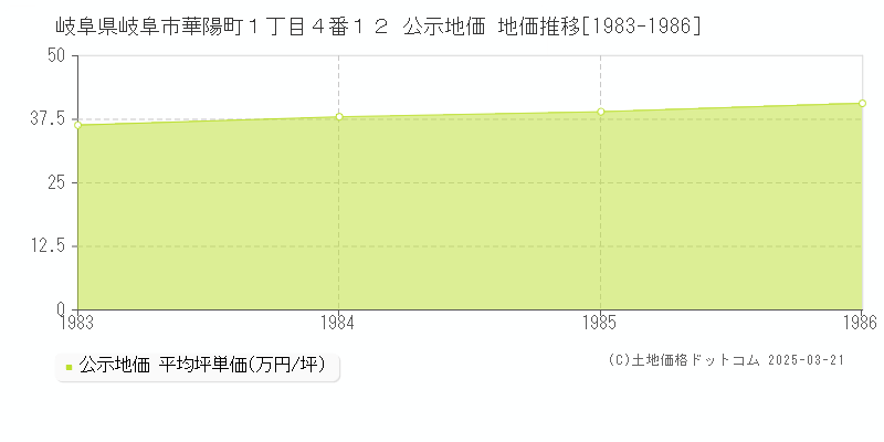 岐阜県岐阜市華陽町１丁目４番１２ 公示地価 地価推移[1983-1986]