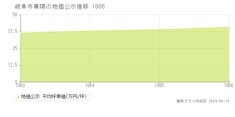 岐阜市華陽の地価公示推移グラフ 