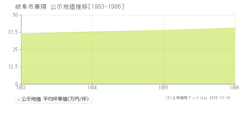 華陽(岐阜市)の公示地価推移グラフ(坪単価)[1983-1986年]