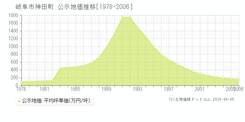 岐阜市神田町の地価公示推移グラフ 