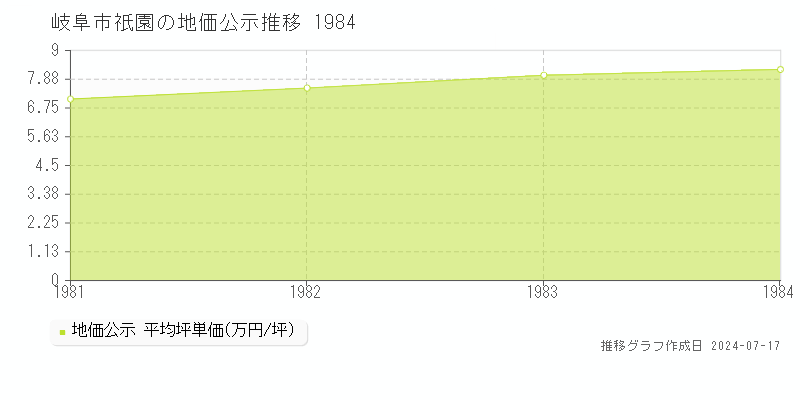 岐阜市祇園の地価公示推移グラフ 