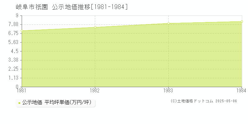 祇園(岐阜市)の公示地価推移グラフ(坪単価)[1981-1984年]