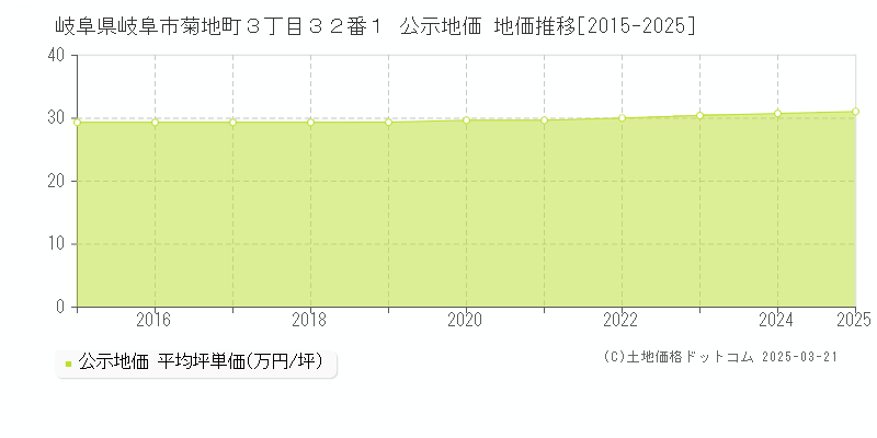岐阜県岐阜市菊地町３丁目３２番１ 公示地価 地価推移[2015-2025]