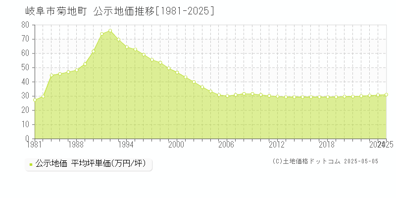 菊地町(岐阜市)の公示地価推移グラフ(坪単価)[1981-2025年]