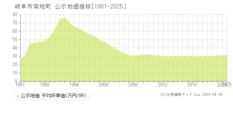 岐阜市菊地町の地価公示推移グラフ 