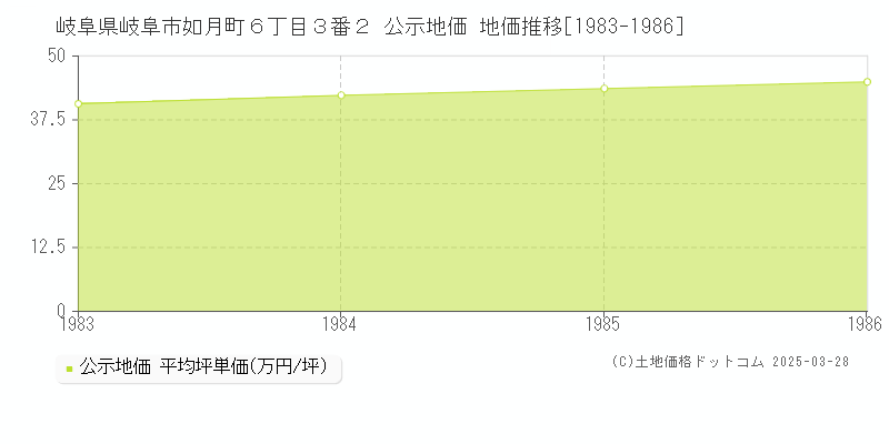 岐阜県岐阜市如月町６丁目３番２ 公示地価 地価推移[1983-1986]