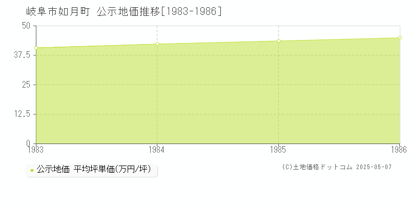 如月町(岐阜市)の公示地価推移グラフ(坪単価)[1983-1986年]