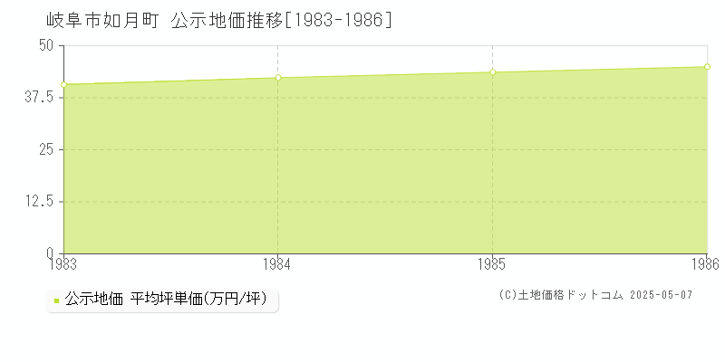 岐阜市如月町の地価公示推移グラフ 