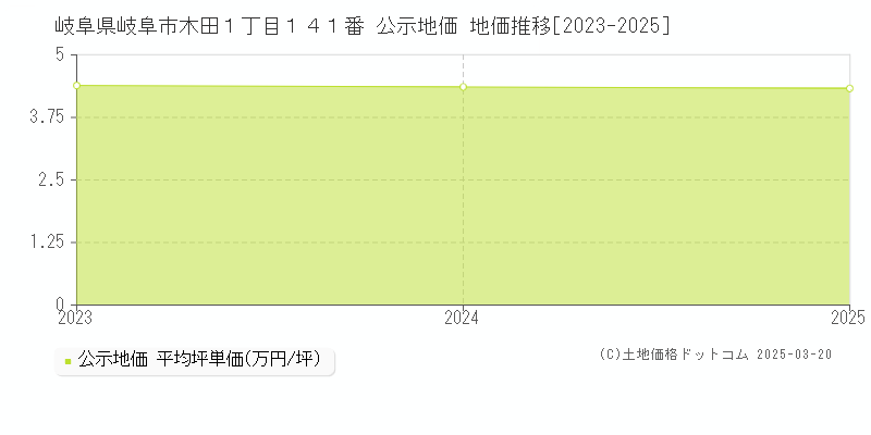 岐阜県岐阜市木田１丁目１４１番 公示地価 地価推移[2023-2025]