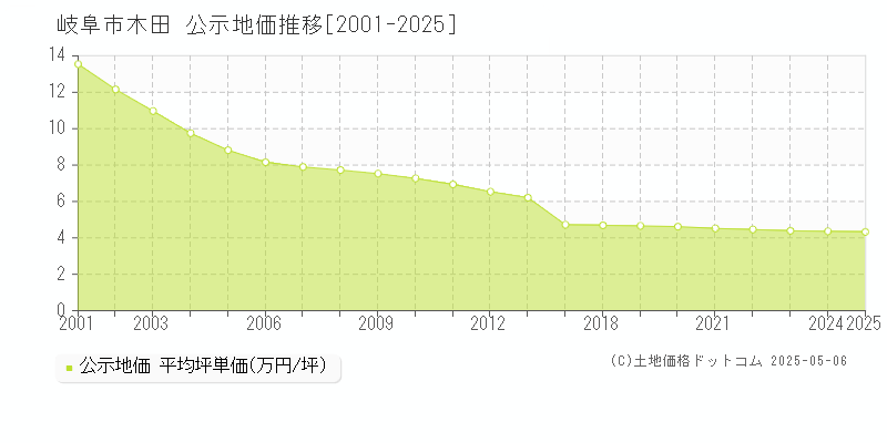 木田(岐阜市)の公示地価推移グラフ(坪単価)[2001-2025年]