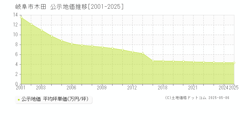 岐阜市木田の地価公示推移グラフ 