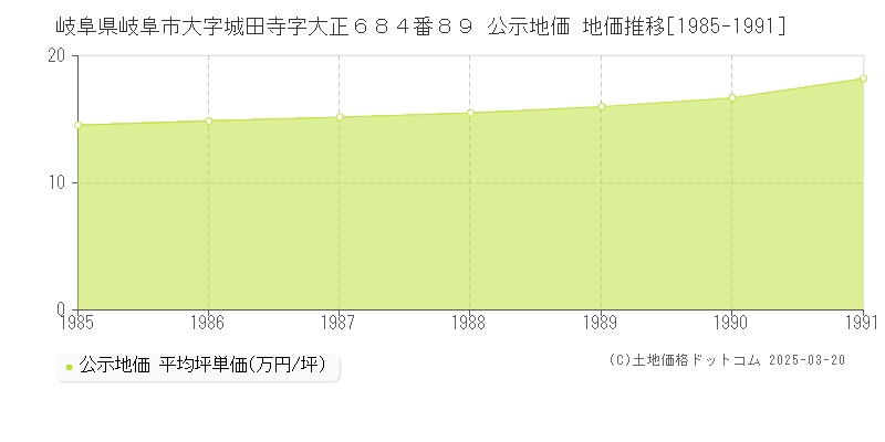 岐阜県岐阜市大字城田寺字大正６８４番８９ 公示地価 地価推移[1985-1991]