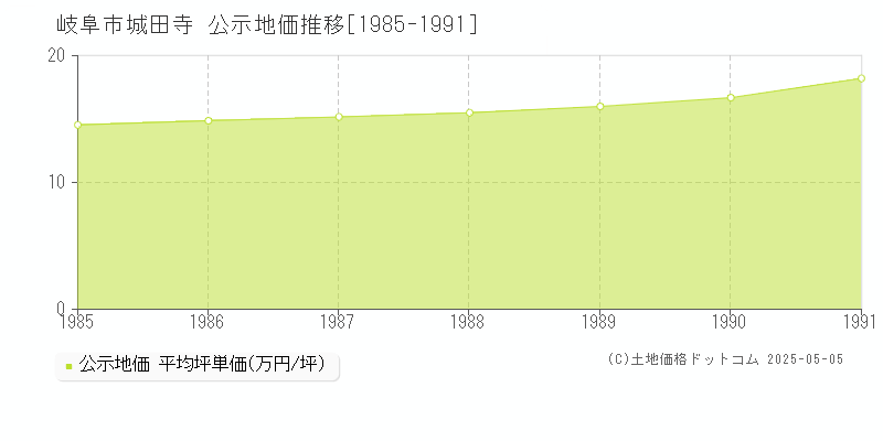 城田寺(岐阜市)の公示地価推移グラフ(坪単価)[1985-1991年]