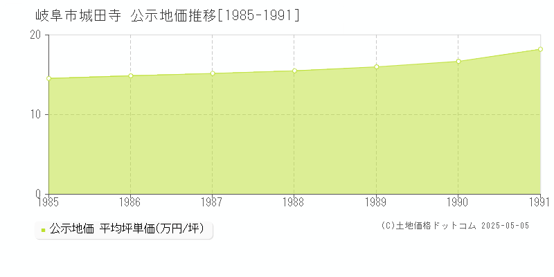 岐阜市城田寺の地価公示推移グラフ 