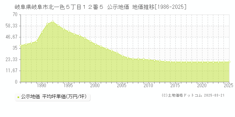 岐阜県岐阜市北一色５丁目１２番５ 公示地価 地価推移[1986-2025]