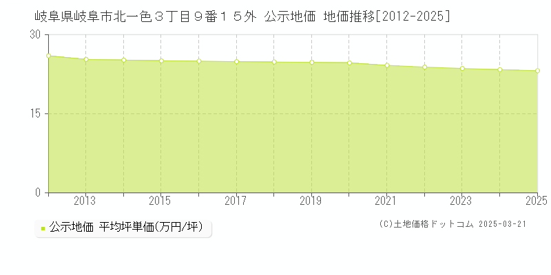 岐阜県岐阜市北一色３丁目９番１５外 公示地価 地価推移[2012-2025]
