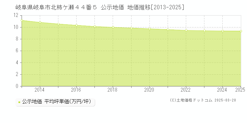 岐阜県岐阜市北柿ケ瀬４４番５ 公示地価 地価推移[2013-2025]