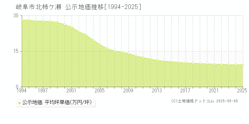 北柿ケ瀬(岐阜市)の公示地価推移グラフ(坪単価)[1994-2025年]