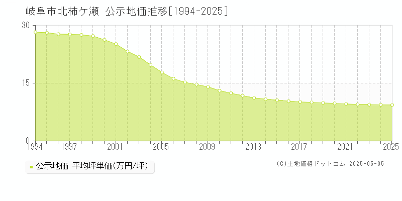 岐阜市北柿ケ瀬の地価公示推移グラフ 