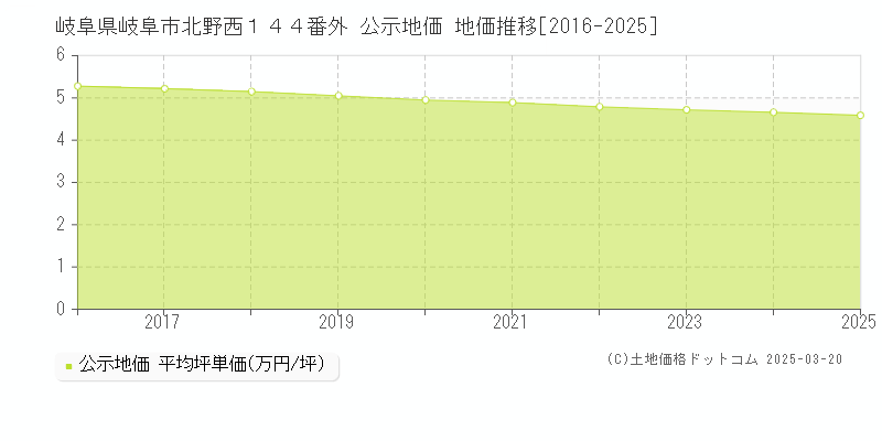 岐阜県岐阜市北野西１４４番外 公示地価 地価推移[2016-2025]