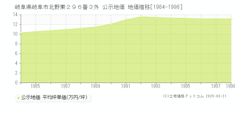 岐阜県岐阜市北野東２９６番３外 公示地価 地価推移[1984-1998]
