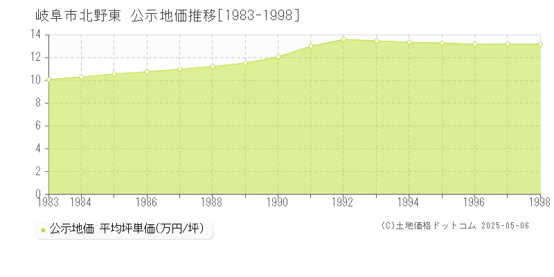 北野東(岐阜市)の公示地価推移グラフ(坪単価)[1983-1998年]