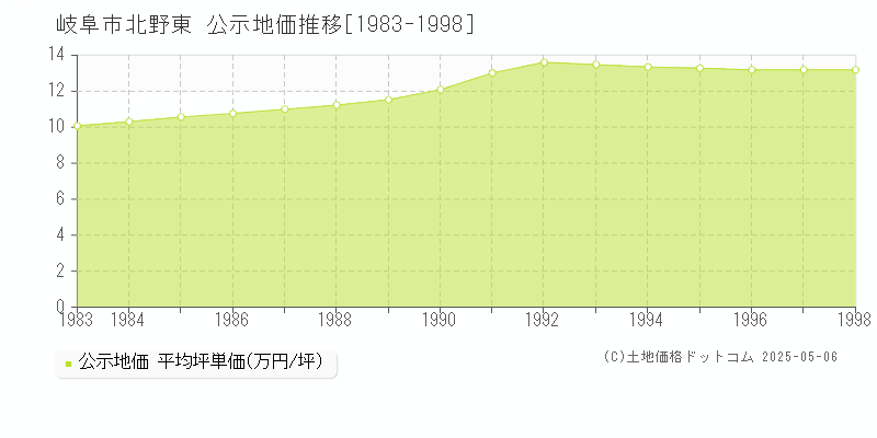 岐阜市北野東の地価公示推移グラフ 