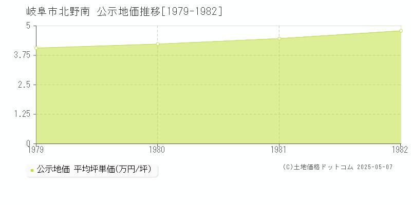 北野南(岐阜市)の公示地価推移グラフ(坪単価)[1979-1982年]