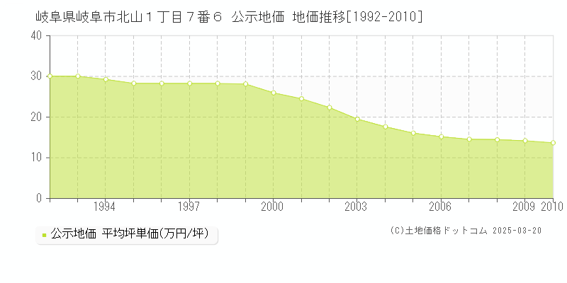 岐阜県岐阜市北山１丁目７番６ 公示地価 地価推移[1992-2010]