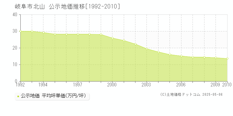 北山(岐阜市)の公示地価推移グラフ(坪単価)[1992-2010年]