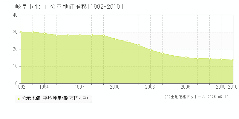 岐阜市北山の地価公示推移グラフ 