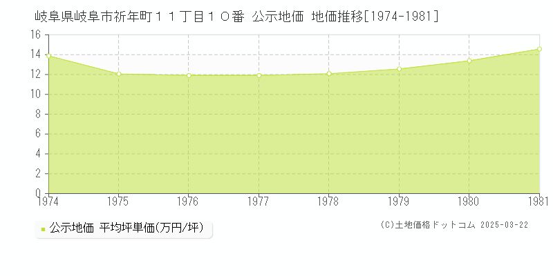 岐阜県岐阜市祈年町１１丁目１０番 公示地価 地価推移[1974-1981]