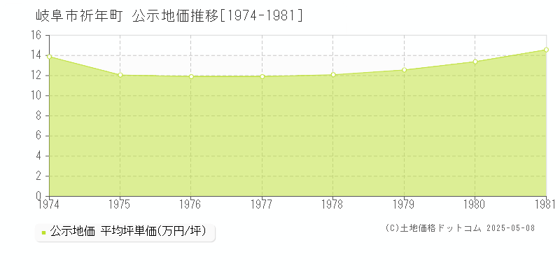 祈年町(岐阜市)の公示地価推移グラフ(坪単価)[1974-1981年]